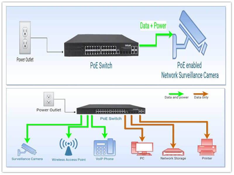 What is Power over Ethernet (PoE)?